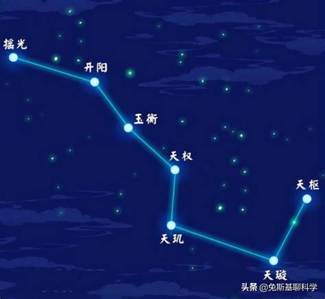 北斗七星方位|北斗七星 